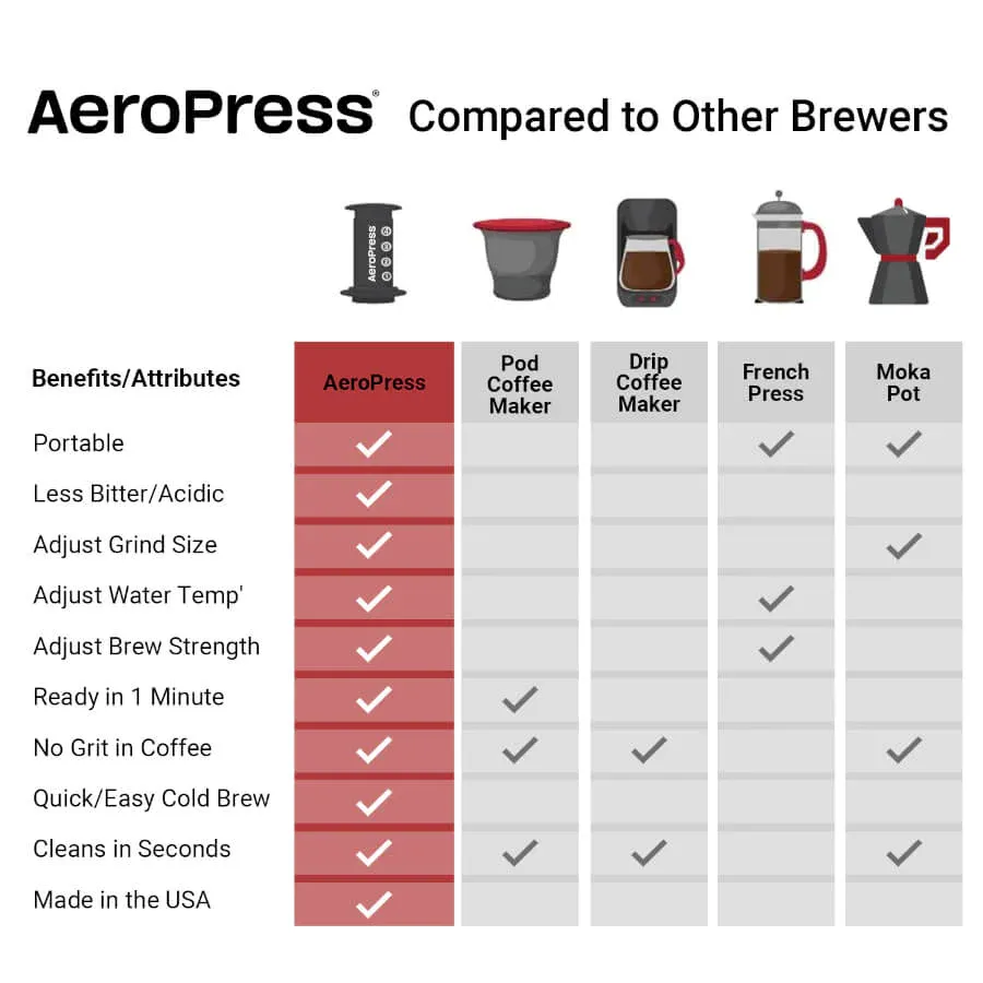 AeroPress Coffee Maker - Go Plus Travel System