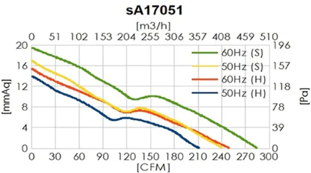 sA17051 Series AC Axial Fans