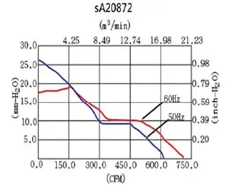 sA20872 Series AC Axial Fans